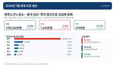 세계 조강 1억4,920만톤, 중국 3.6% 감산…한국 6.4% 늘며 공급축 분화